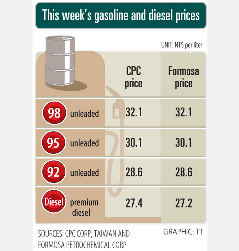 Gasoline, diesel prices to drop NT0.2 after China, US data miss